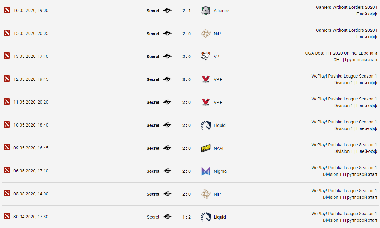 История матчей Team Secret.
Источник: Cybersport.ru