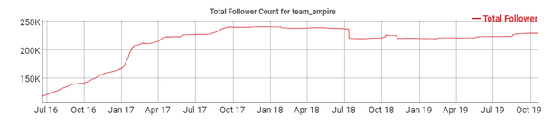 График читателей Twitter аккаунта Team Empire с июля 2016 года по октябрь 2019