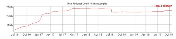 График читателей Twitter аккаунта Team Empire с июля 2016 года по октябрь 2019