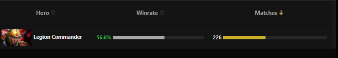 Винрейт Legion Commander у профессиональных игроков в матчмейкинге в патче 7.32d. Источник: Dota2ProTracker