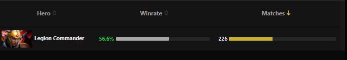 Legion Commander win rate for pro players in matchmaking in patch 7.32d.  Source: Dota2ProTracker