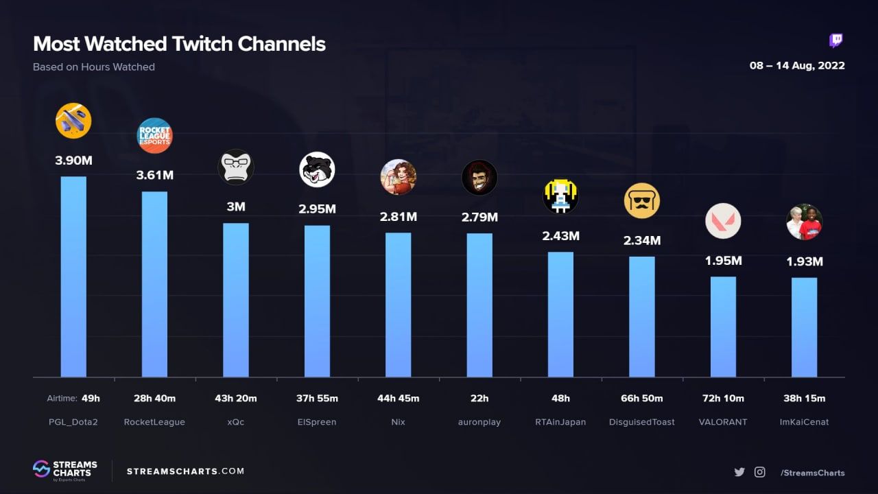 Топ-5 самых просматриваемых каналов на Twitch с 8 по 14 августа | Источник: Streams Charts