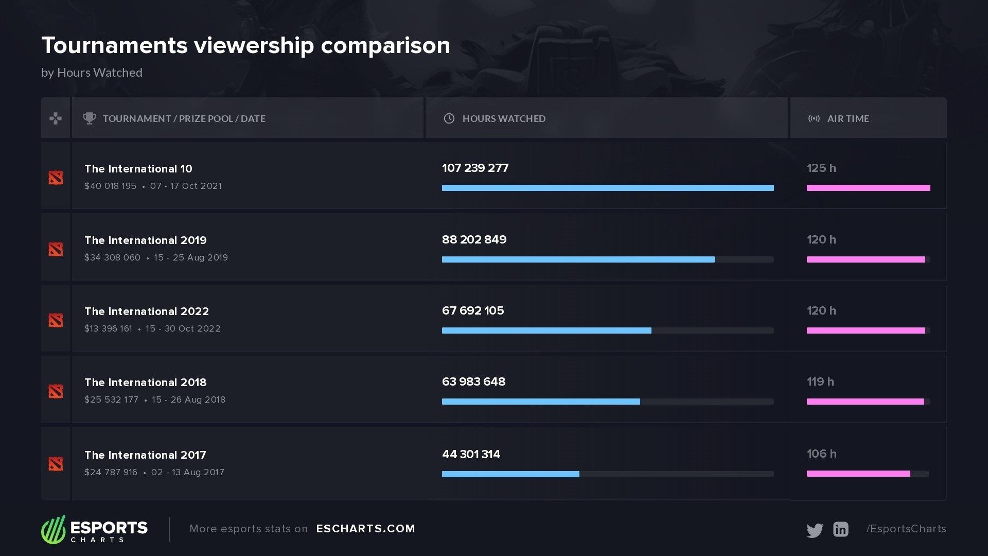 Сравнение турниров серии The International по пиковому количеству зрителей. Источник: Esports Charts