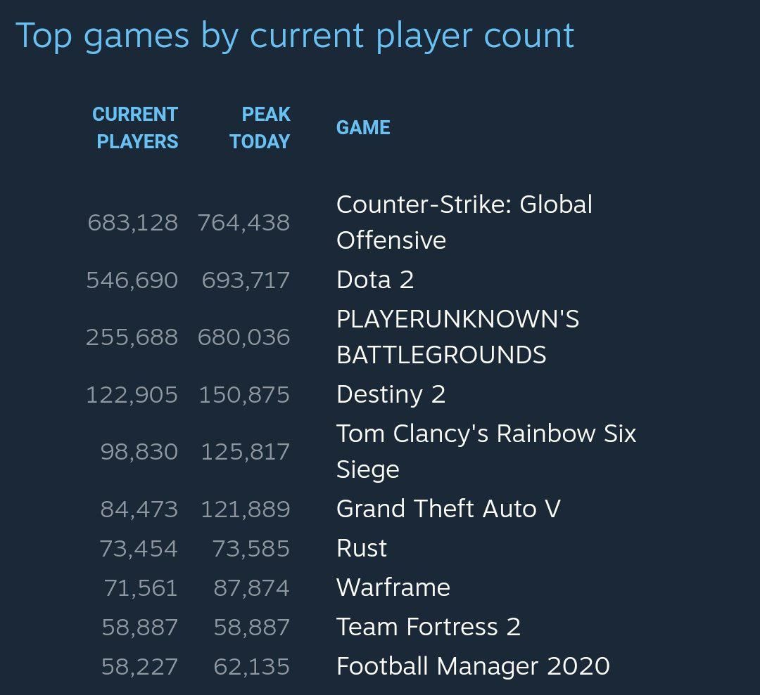 Статистика Steam. Источник: steampowered.com