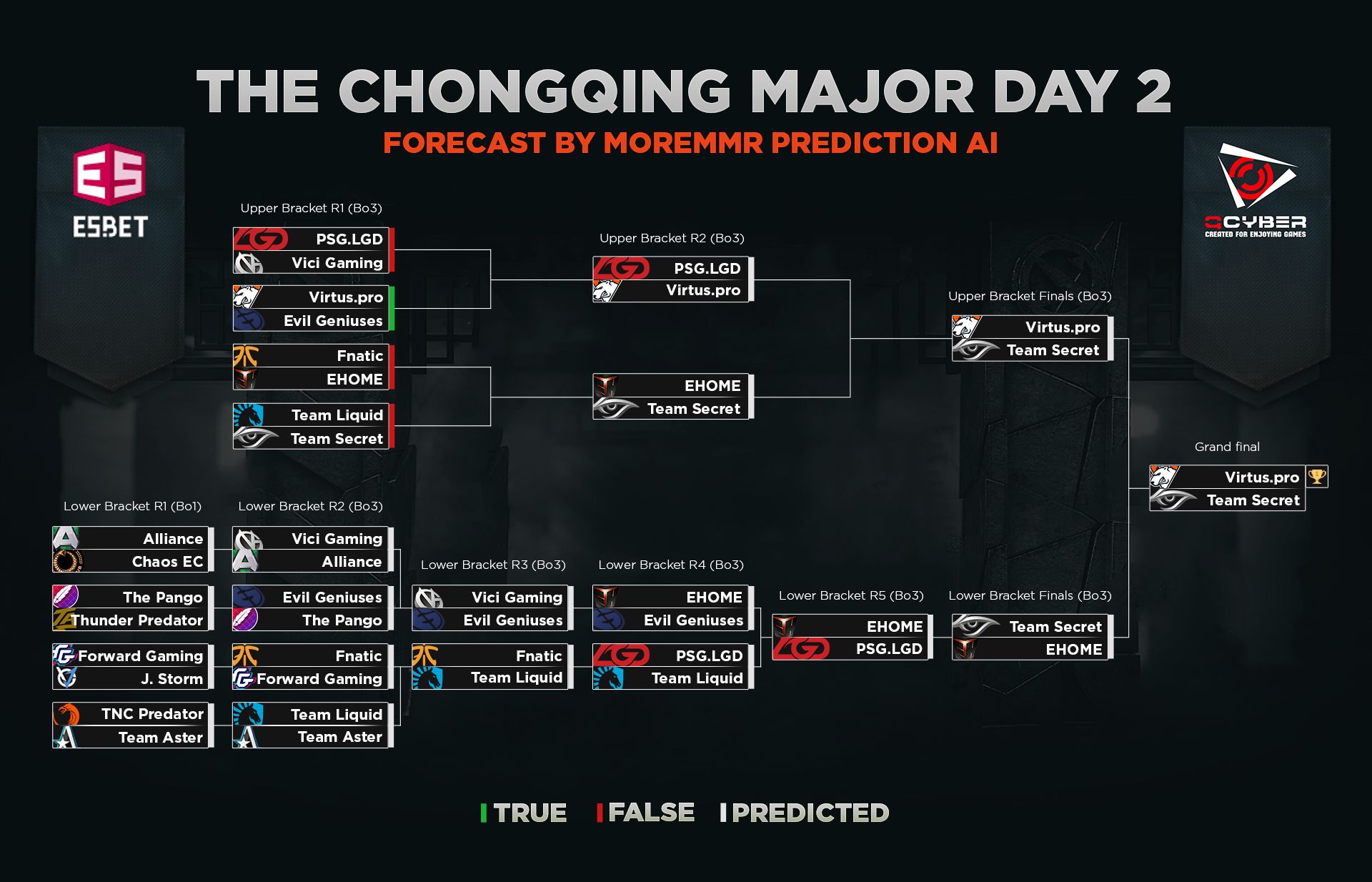 Предсказание MoreMMR AI на второй день плей-офф стадии.