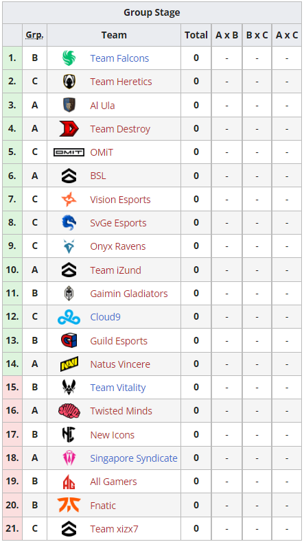 Посев команд в групповой стадии EWC 2024 по Warzone | Источник: Liquipedia