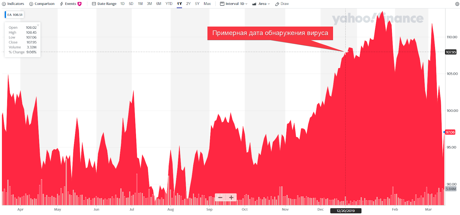 Источник: Yahoo Finance