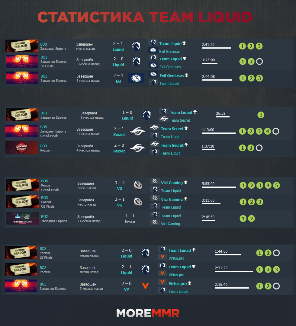 Кто победит на The International 2019. Какие шансы у Team Liquid на  чемпионство?