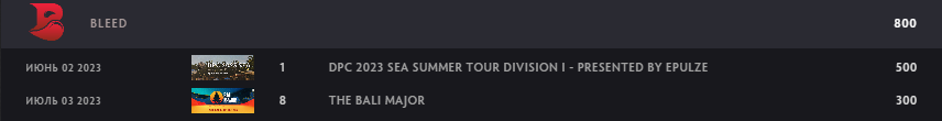Очки команды Bleed Esports на сайте Valve