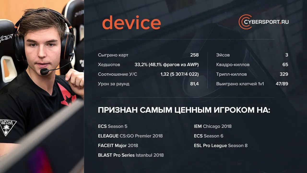 Device или s1mple? Кто станет первым в рейтинге лучших игроков 2018 года от  HLTV.org