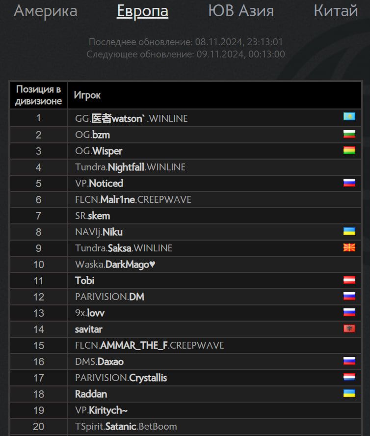 Топ-20 игроков в европейском ладдере Dota 2