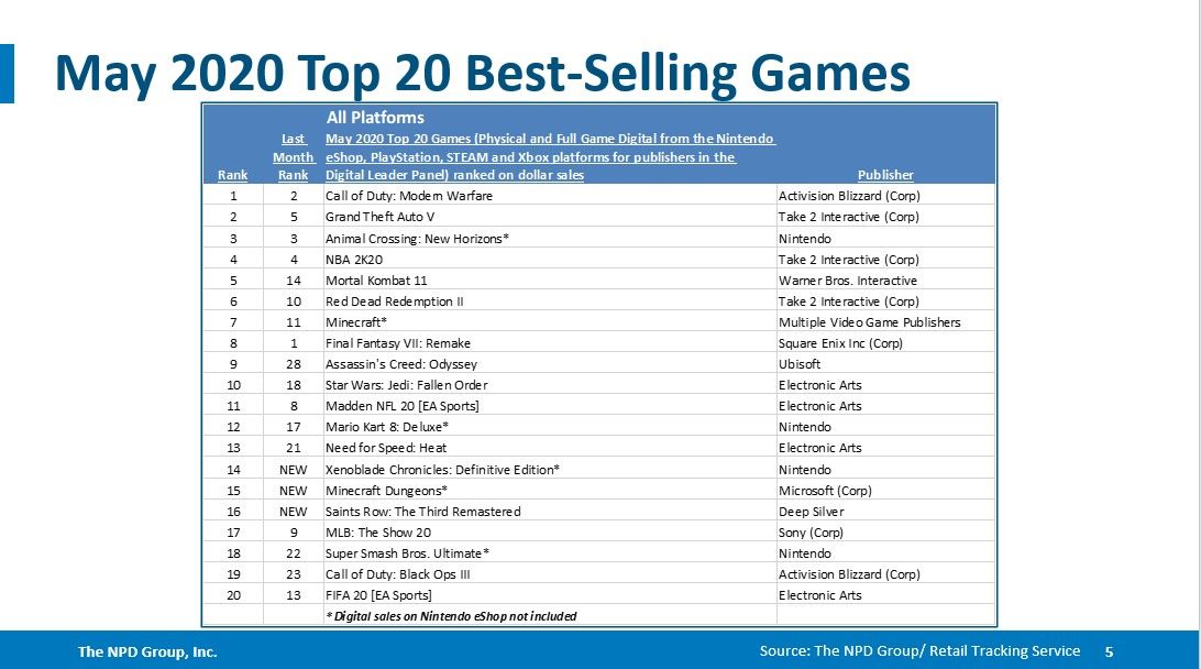 Топ-20 списка по продажам игр в США за май | Источник: twitter.com/MatPiscatella