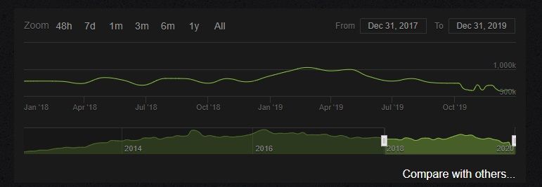 График онлайна Dota 2 в 2018 и 2019 годах | Источник: Steam Charts