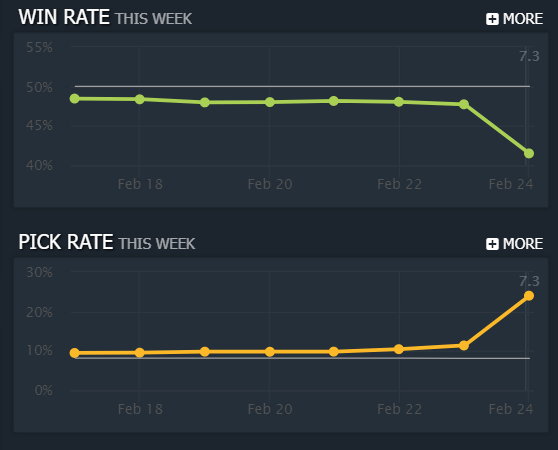 Частота выбора и винрейт Techies. Источник: dotabuff.com