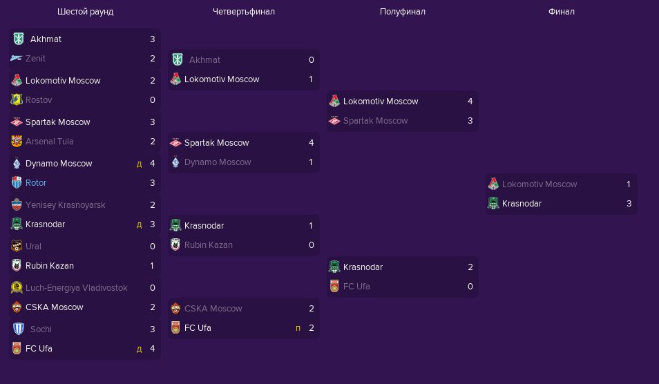 Сетка Кубка России по футболу сезона 2020/2021 в Football Manager 2019