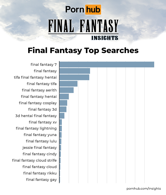 Самые популярные запросы, связанные с Final Fantasy | Источник: pornhub.com/insights