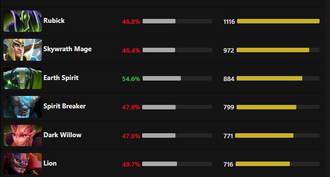 Dota protracker meta. Дота 2 ПРОТРАКЕР. Лучшие герои для поднятия ММР дота 4.