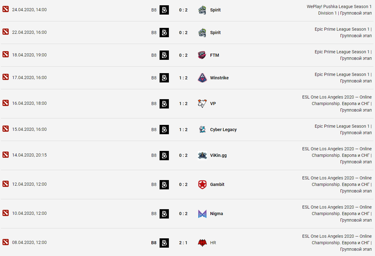 История официальных матчей B8 Esports за последние два месяца.
Скриншот: Cybersport.ru