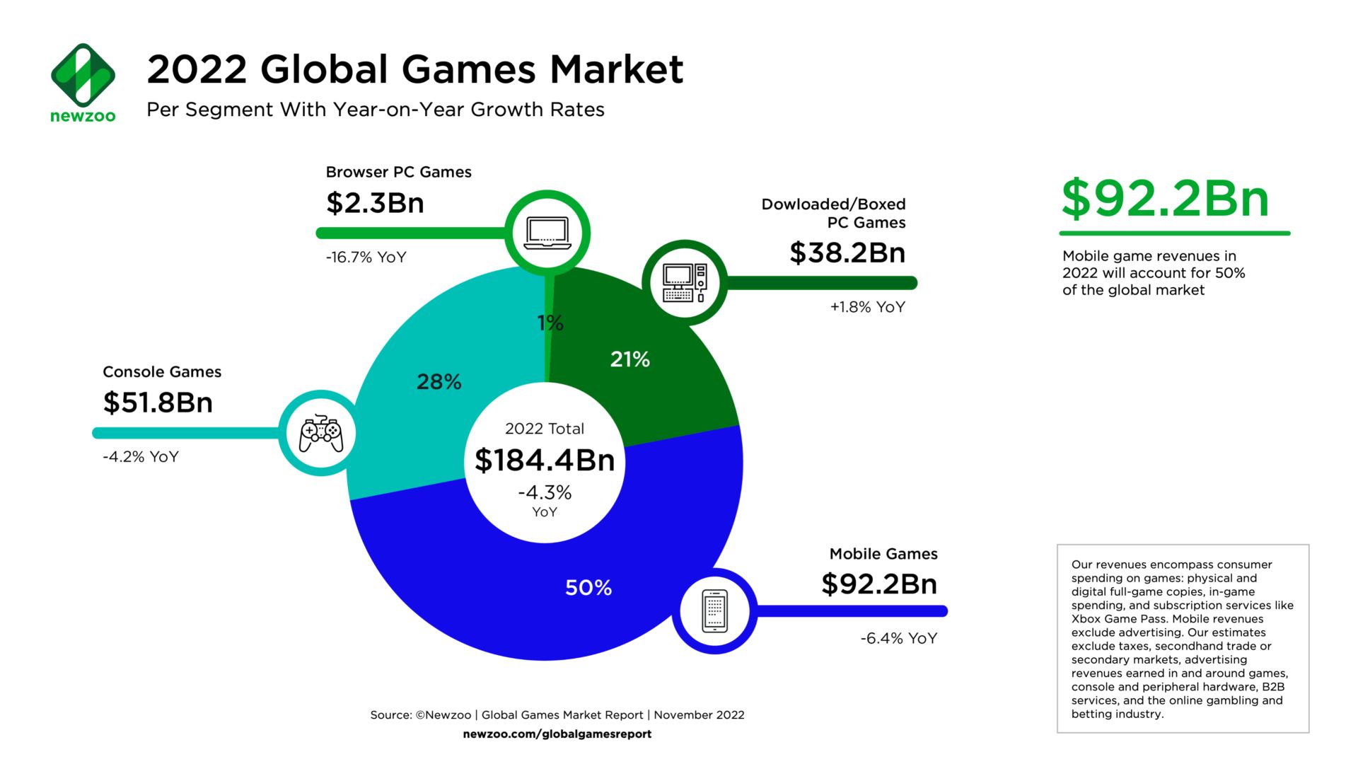 Newzoo: продажи физических копий игр в 2022 году составили 6% от общего  объёма