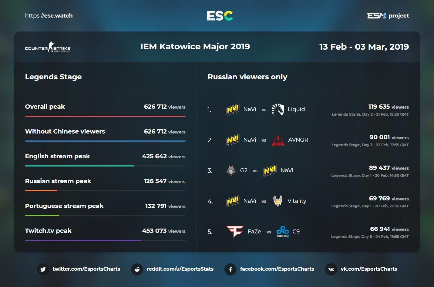 Stream details. Елс Рио 2022 КСГО. Скидки после Major Katowice. CSGO ESL Group Stage score. The most popular cybersports.