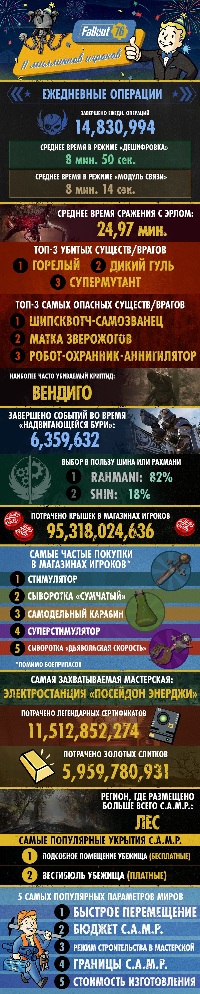 Инфографика Fallout 76