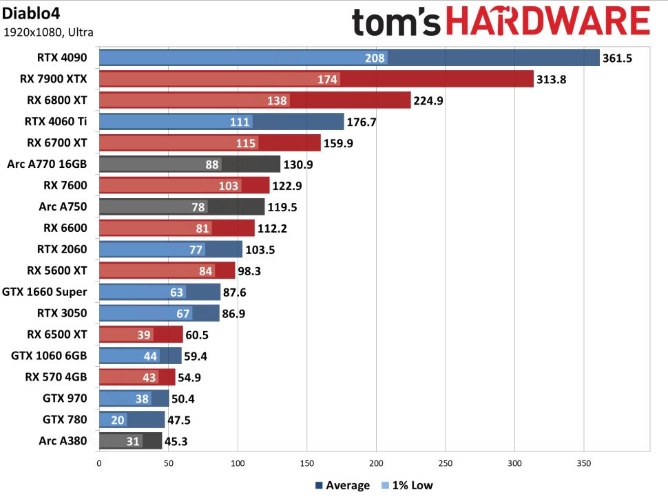 Производительность в Full HD с настройками «ультра». Источник: Tom's Hardware