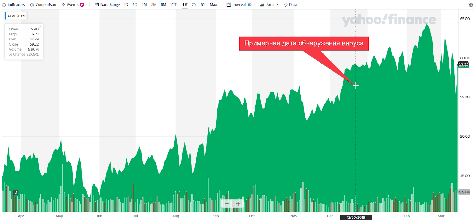 Источник: Yahoo Finance