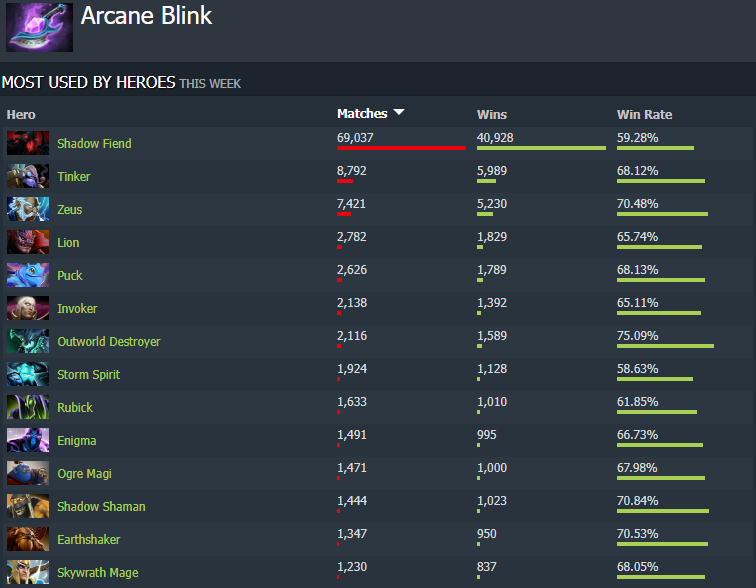 Статистика Arcane Blink в матчмейкинге за последнюю неделю 