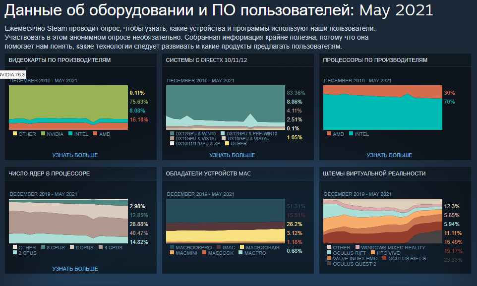 Самое популярное оборудование у пользователей Steam | Источник: Steampowered.com