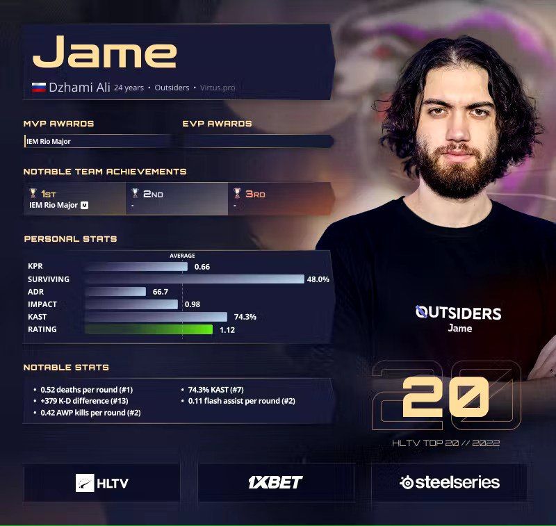 Jame — 20-е место в рейтинге лучших игроков в CS:GO 2022 года от HLTV.org | Источник: HLTV.org