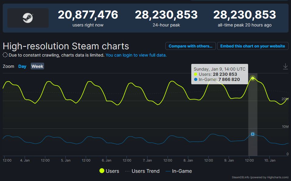 Какие игры в Steam оценили выше всего в 2022 — список от SteamDB, VK Play