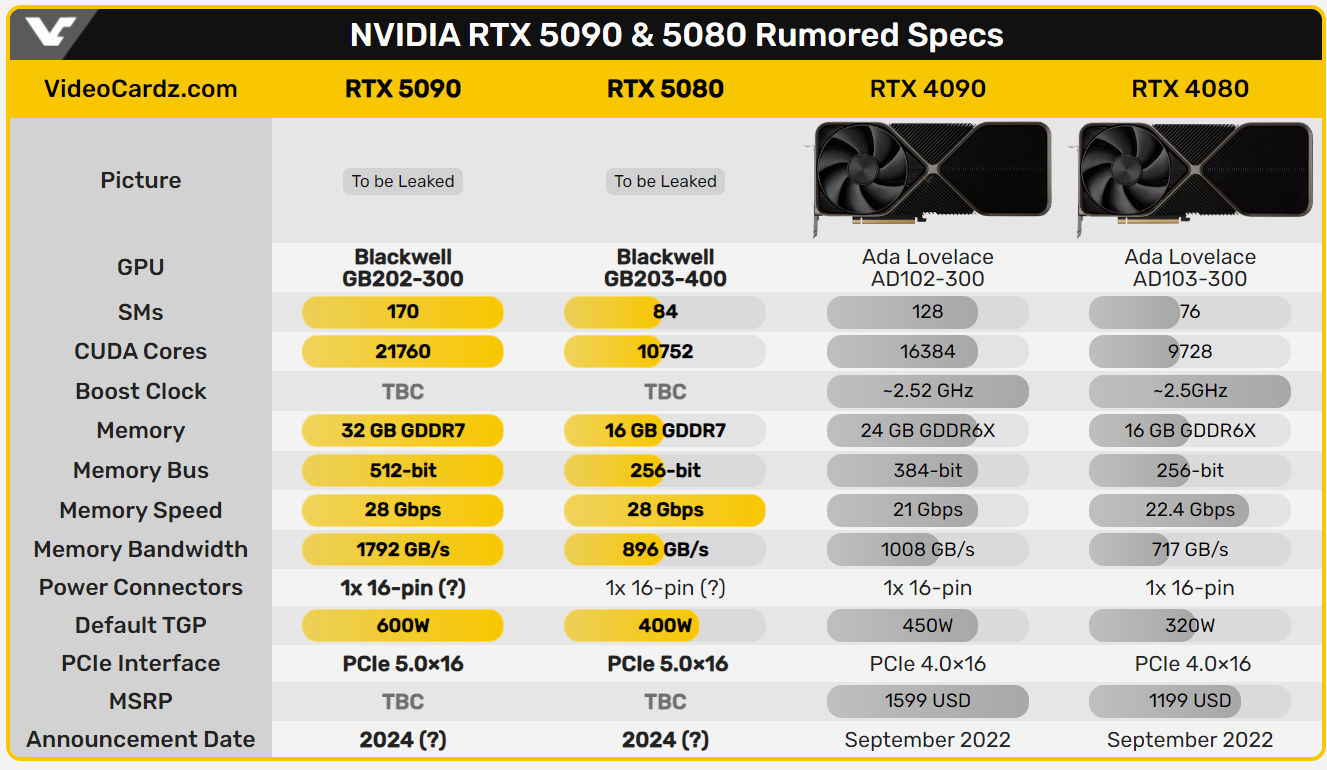 Характеристики RTX 5090 и RTX 5080 в сравнении с аналогичными моделями предыдущего поколения видеокарт от NVIDIA