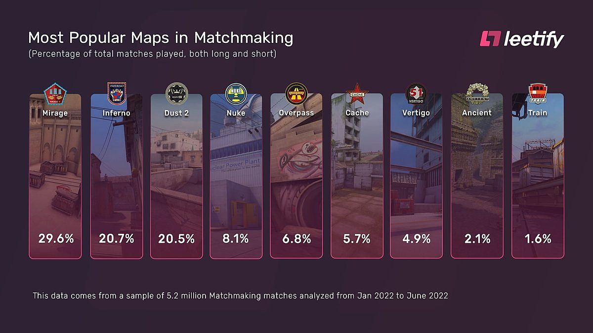 Самые популярные карты в матчмейкинге CS:GO в первой половине 2022 года