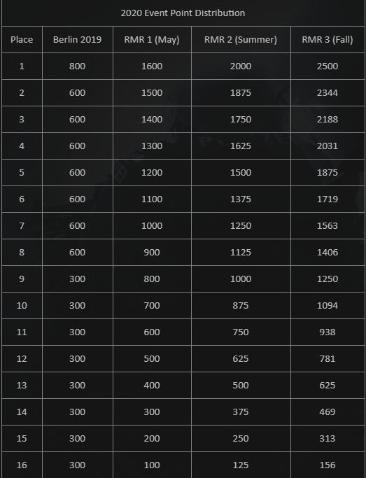 Распределение очков на турнирах серии Regional Major Rankings | Источник: blog.counter-strike.net