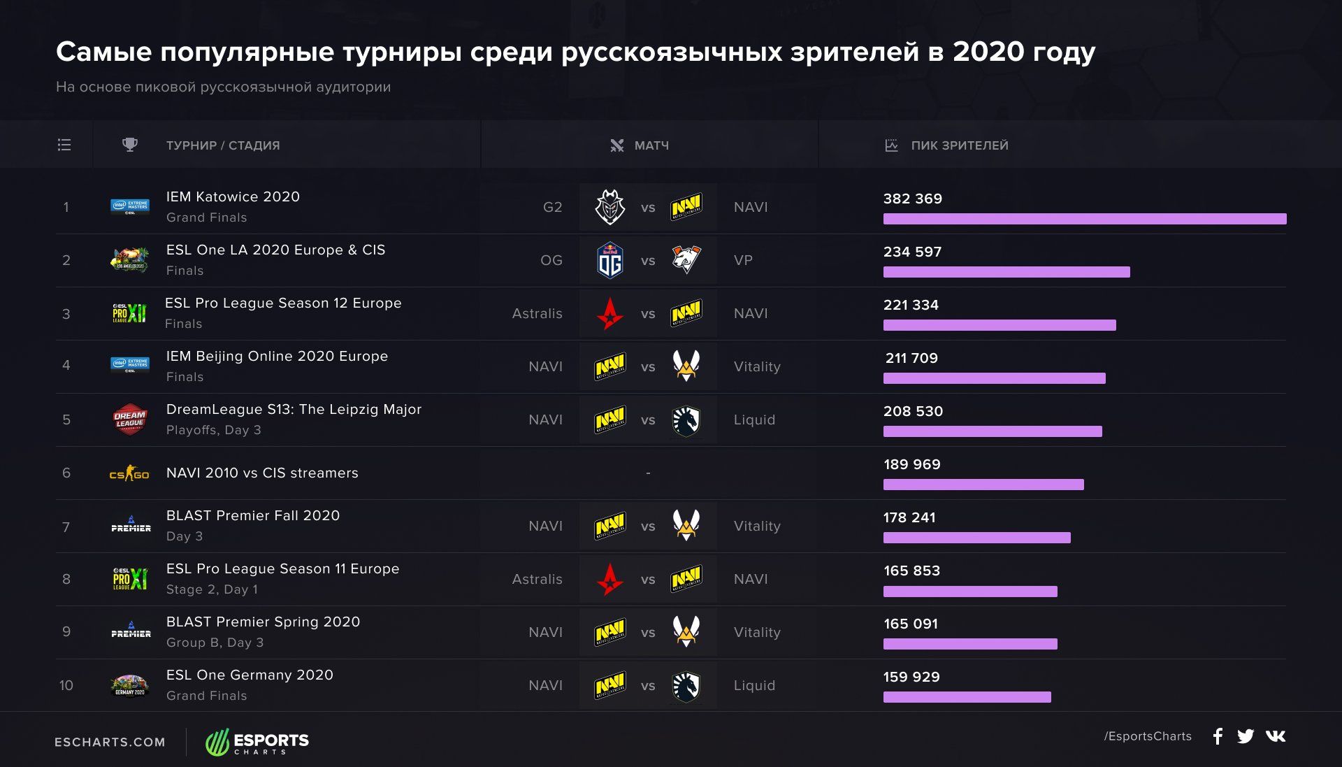 Турниры с самым большим пиковым онлайном на русскоязычных стримах в 2020 году | Источник: Esports Charts