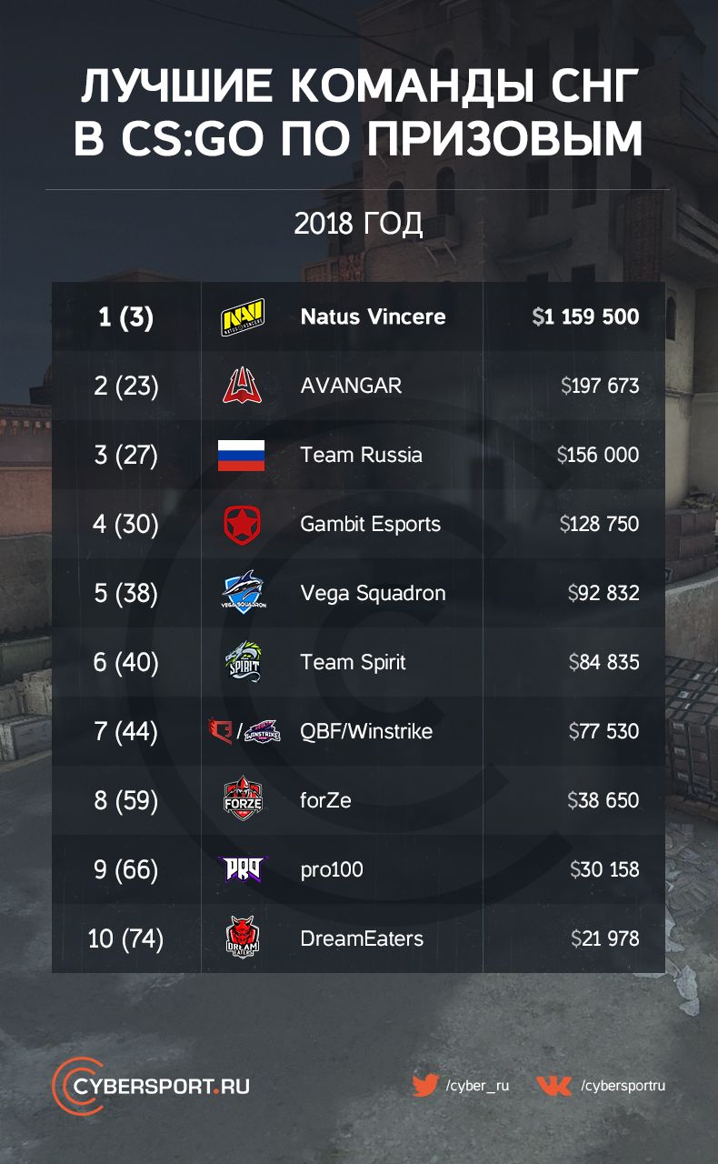 Снг команды. Снг команды. Снг команды. Киберспорт в россии статистика 2021. Фк снг.