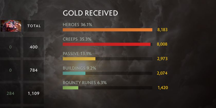 Таблица источников золота.
Источник: Valve