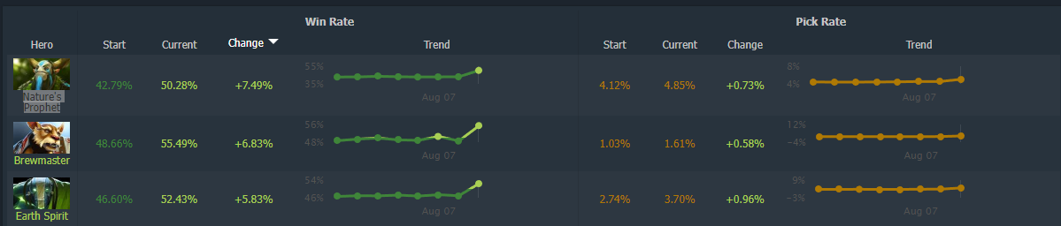 Источник: Dotabuff 