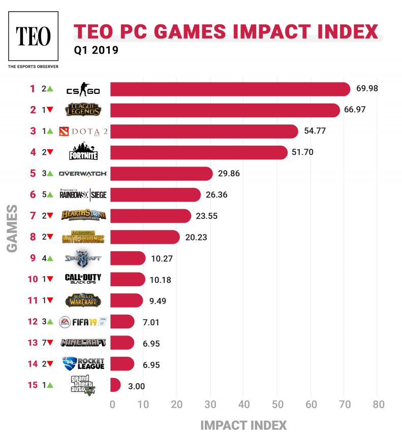 Рейтинг самых влиятельных игр на PC | Источник: Esports Observer