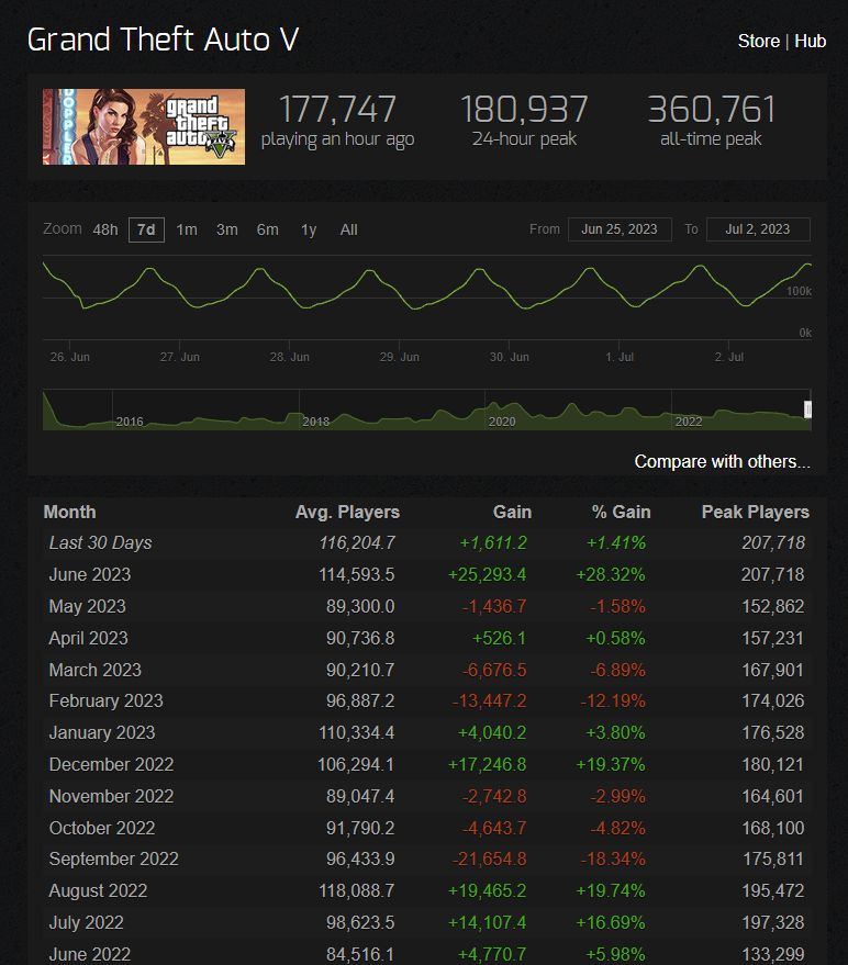 The finals steam charts. GTA 5 Steam.