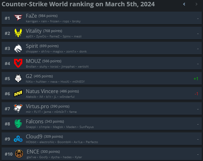 Топ-10 рейтинга HLTV.org