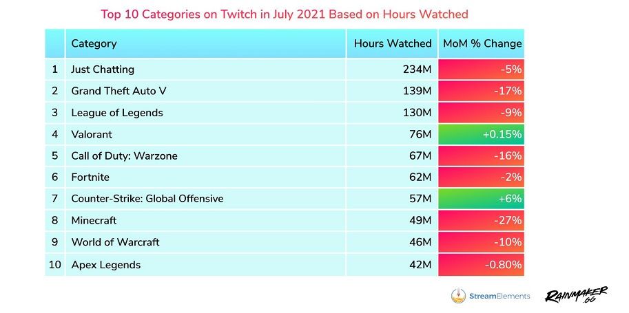 Топ-10 категорий на Twitch в июле 2021 года по количеству часов просмотров. Источник: Rainmaker.gg