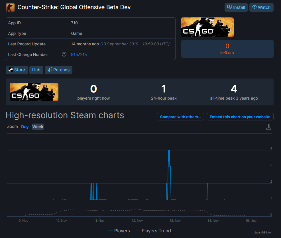 Источник: steamdb.info