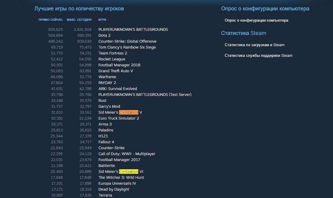 Онлайн Civilization V и VI в Steam в 2017 году