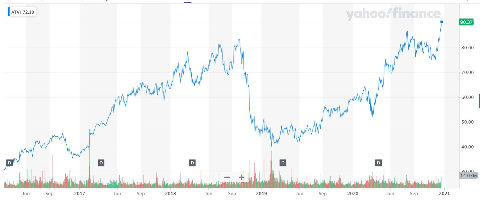 Форум акции Activision Blizzard (ATVI)