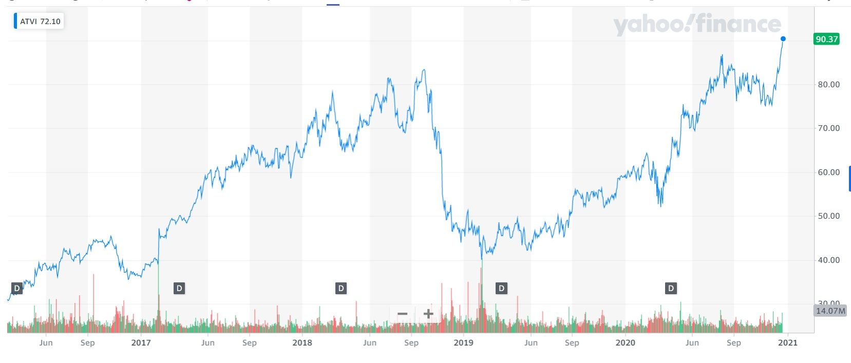 График роста акций Blizzard | Источник: Yahoo! Finance
