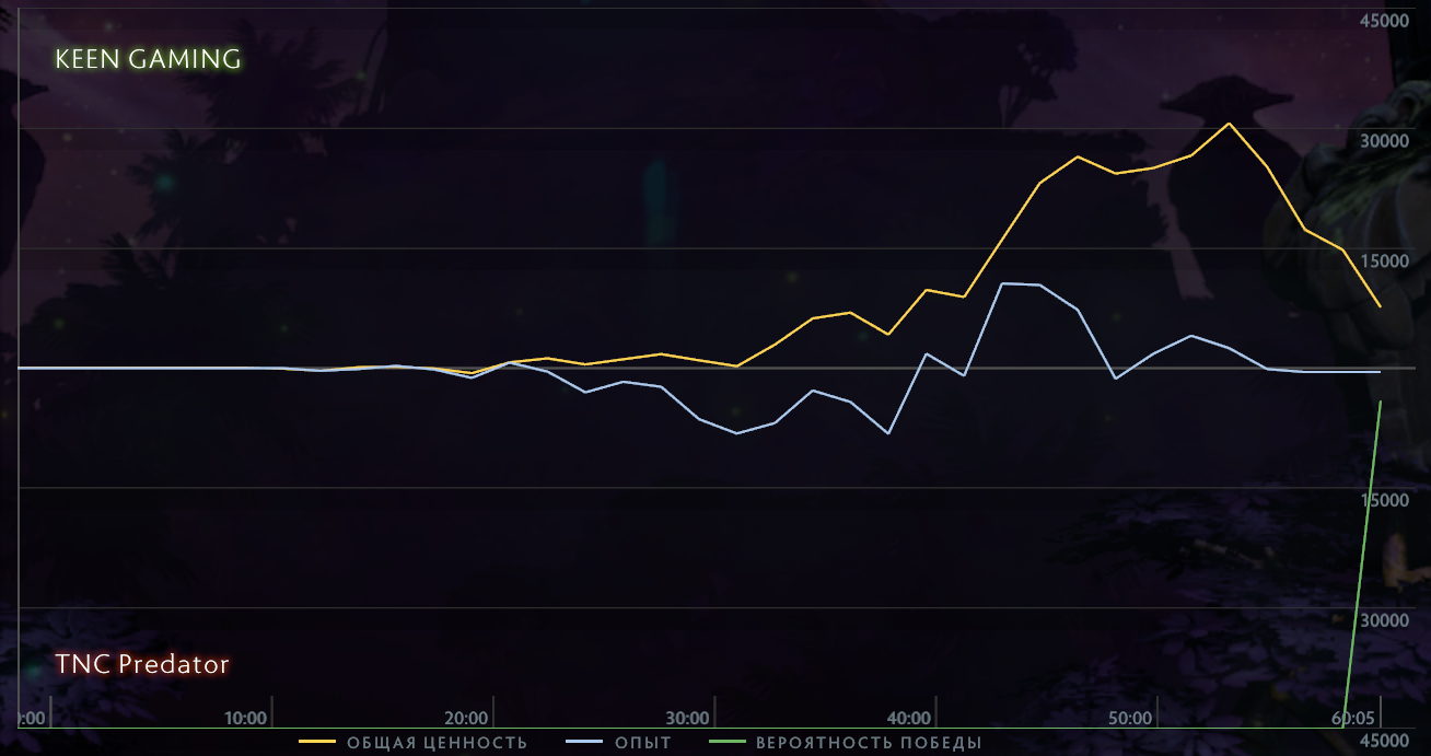 График нетворса на второй карте матча Keen Gaming &mdash; TNC