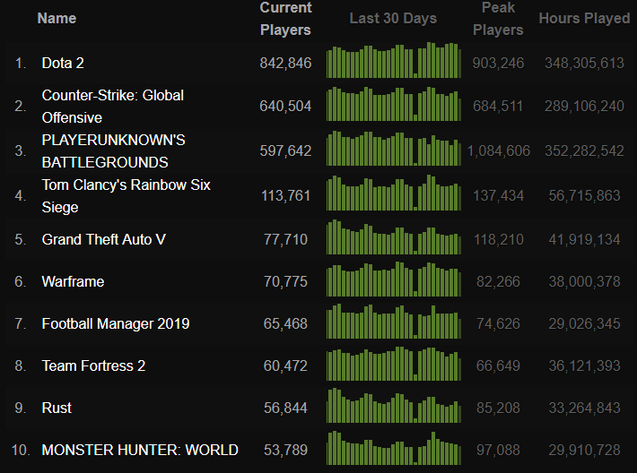 Источник: Steam Charts