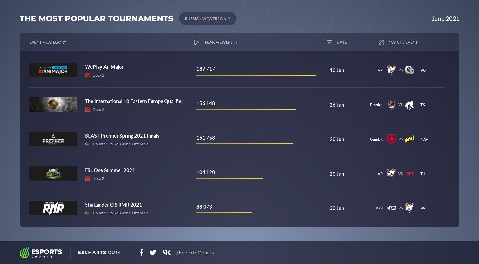 Самые популярные турниры у русскоязычной аудитории. Источник: Esports Charts