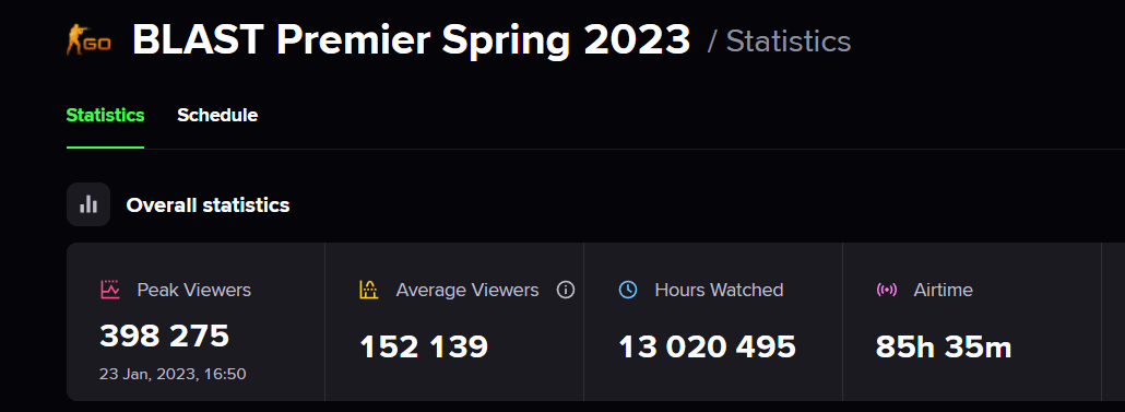 Статистика просмотров BLAST Premier: Spring Groups 2023 | Источник: Esports Charts